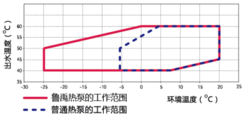 超低溫空氣源熱泵EIV曲線圖 超低溫空氣源熱泵EIV曲線圖